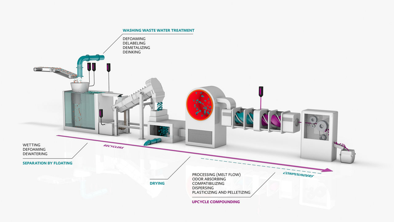 Unlocking efficiency and sustainability: Mechanical recycling reduces plastic waste and energy usage while lowering greenhouse emissions